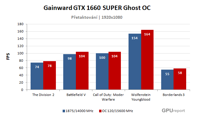 Gainward GTX 1660 SUPER Ghost OC výsledky přetaktování