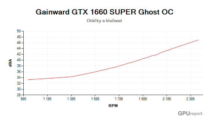 Gainward GTX 1660 SUPER Ghost OC závislost otáčky/hlučnost