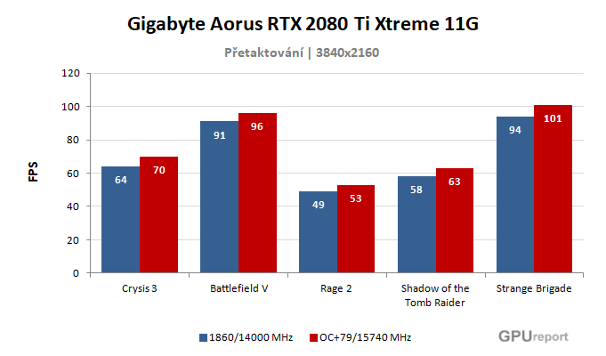 Gigabyte Aorus RTX 2080 Ti XTREME výsledky přetaktování