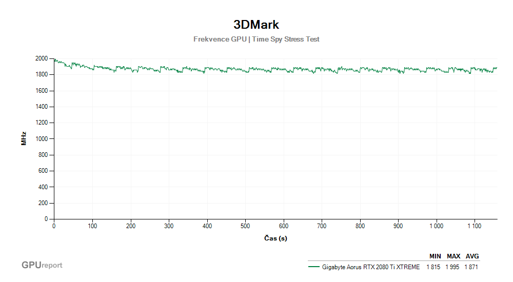 Provozní vlastnosti Gigabyte Aorus RTX 2080 Ti XTREME