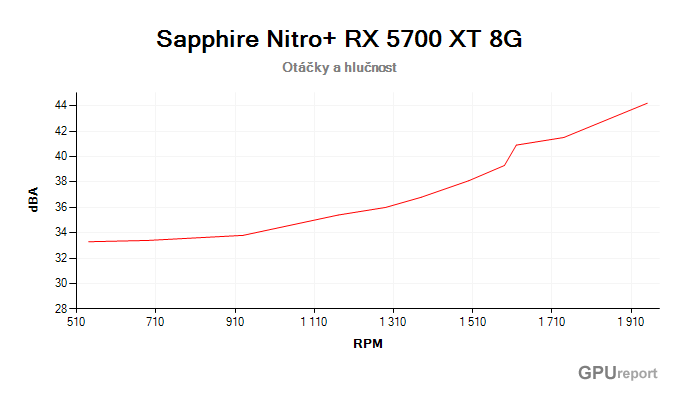 Sapphire Nitro+ RX 5700 XT 8G závislost otáčky/hlučnost
