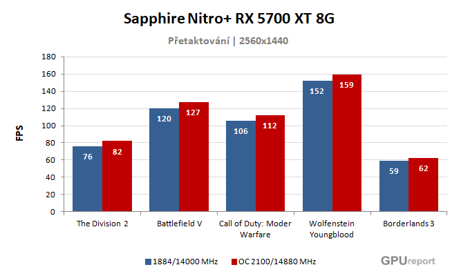 Sapphire Nitro+ RX 5700 XT 8G výsledky přetaktování