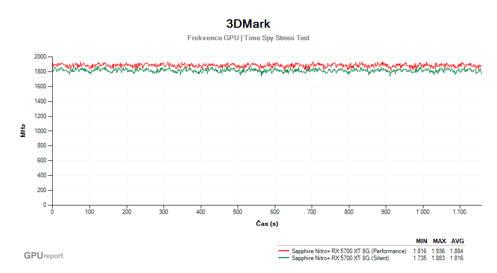 Provozní vlastnosti Sapphire Nitro+ RX 5700 XT 8G