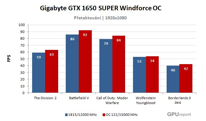 Gigabyte GTX 1650 SUPER Windforce OC výsledky přetaktování
