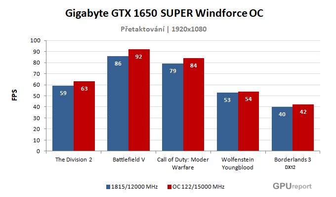 Výsledky přetaktování Gigabyte GTX 1650 SUPER Windforce OC Gigabyte GTX 1650 SUPER Windforce OC výsledky přetaktování