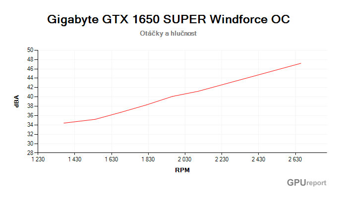 Gigabyte GTX 1650 SUPER Windforce OC závislost otáčky/hlučnost