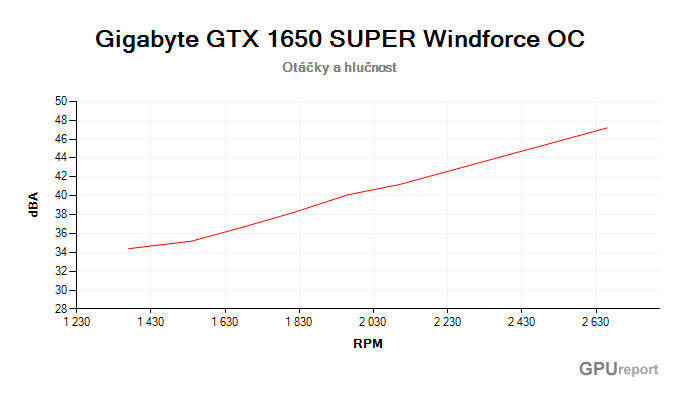 Gigabyte GTX 1650 SUPER Windforce OC; závislost hlučnosti na otáčkách Gigabyte GTX 1650 SUPER Windforce OC závislost otáčky/hlučnost
