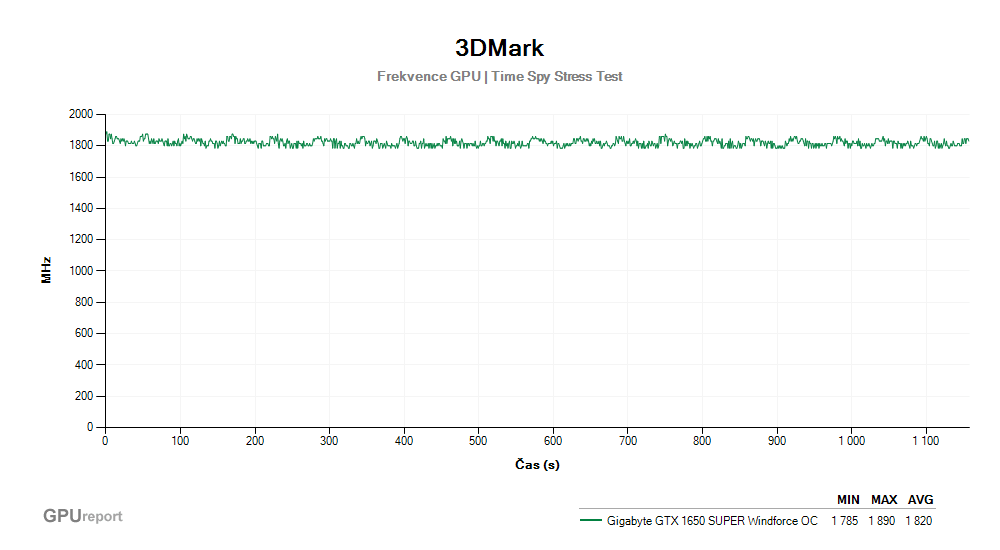 Provozní vlastnosti Gigabyte GTX 1650 SUPER Windforce OC