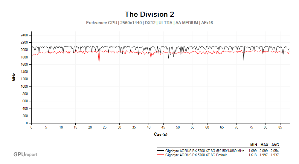 Provozní vlastnosti Gigabyte AORUS RX 5700 XT 8G po přetaktování