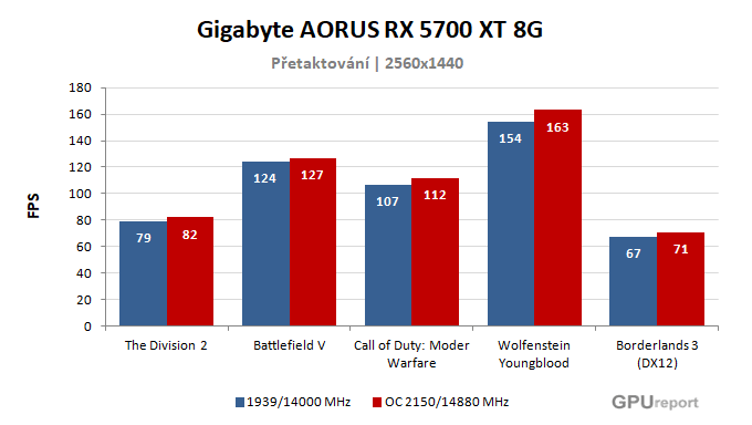 Gigabyte AORUS RX 5700 XT 8G výsledky přetaktování