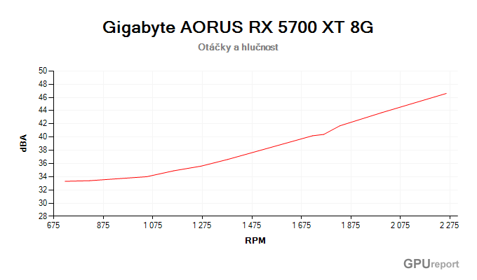 Gigabyte AORUS RX 5700 XT 8G závislost otáčky/hlučnost