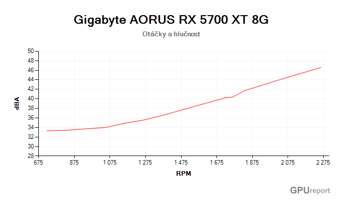 Gigabyte AORUS RX 5700 XT 8G; závislost hlučnosti na otáčkách Gigabyte AORUS RX 5700 XT 8G závislost otáčky/hlučnost