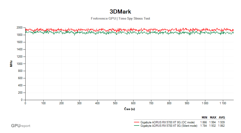 Provozní vlastnosti Gigabyte AORUS RX 5700 XT 8G