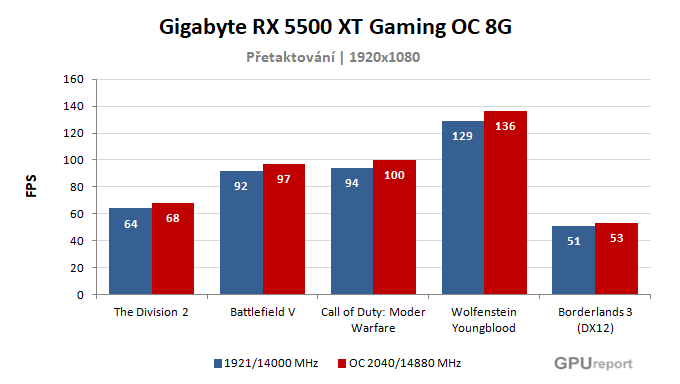 Gigabyte RX 5500 XT Gaming OC 8G výsledky přetaktování