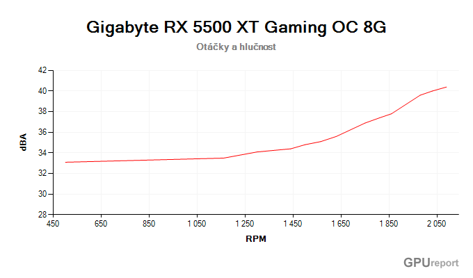 Gigabyte RX 5500 XT Gaming OC 8G závislost otáčky/hlučnost