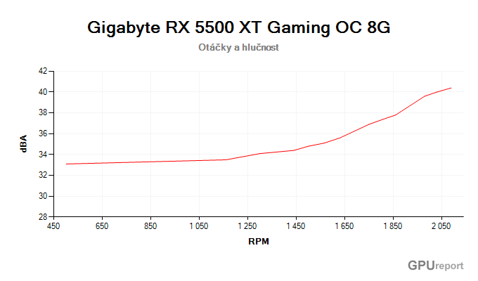 Gigabyte RX 5500 XT Gaming OC 8G; závislost hlučnosti na otáčkách Gigabyte RX 5500 XT Gaming OC 8G závislost otáčky/hlučnost