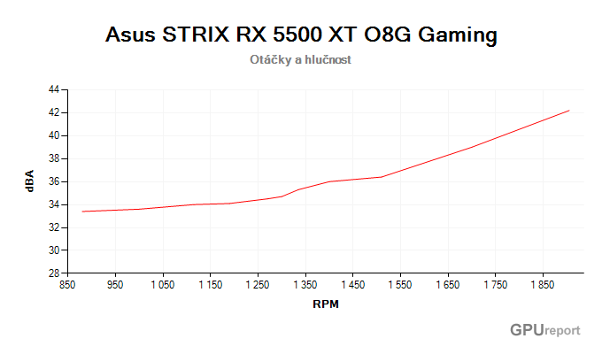 Asus STRIX RX 5500 XT O8G Gaming; závislost hlučnosti na otáčkách Asus STRIX RX 5500 XT O8G Gaming závislost otáčky/hlučnost