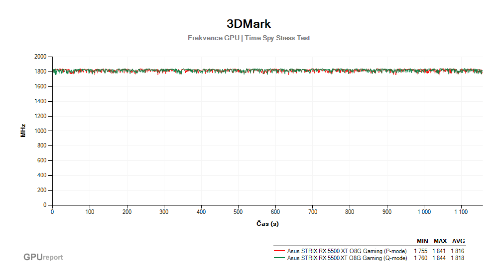 Provozní vlastnosti Asus STRIX RX 5500 XT O8G Gaming