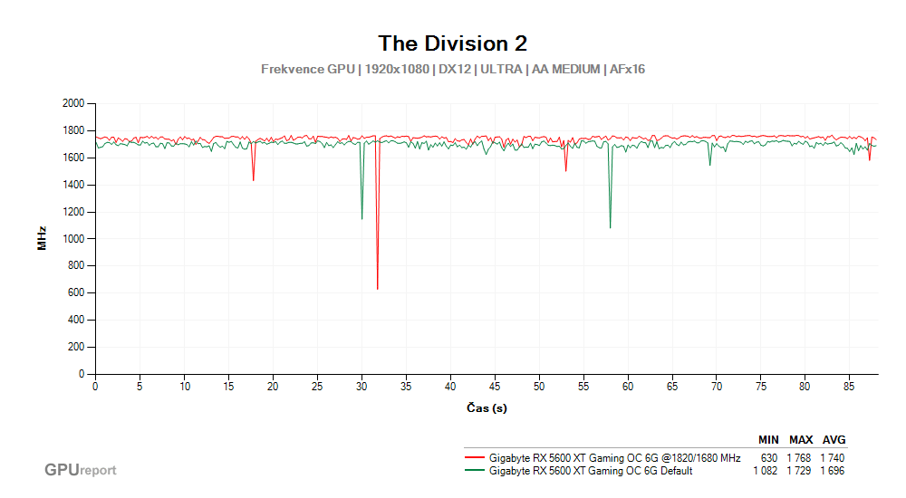 Provozní vlastnosti Gigabyte RX 5600 XT Gaming OC 6G po přetaktování