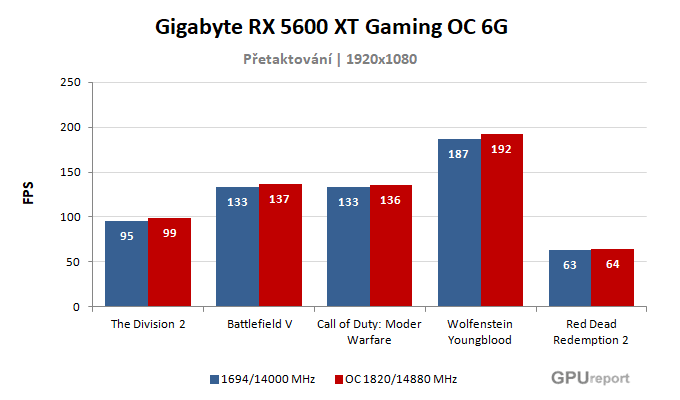 Gigabyte RX 5600 XT Gaming OC 6G výsledky přetaktování