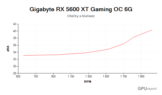 Gigabyte RX 5600 XT Gaming OC 6G závislost otáčky/hlučnost