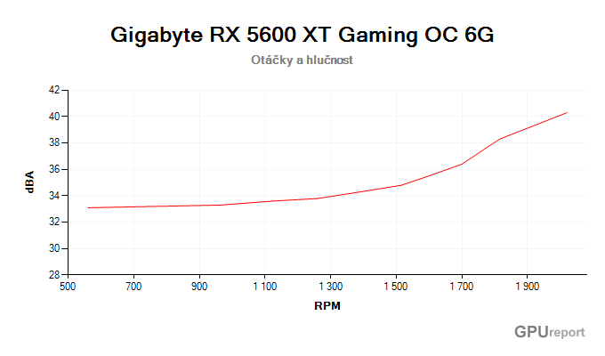 Gigabyte RX 5600 XT Gaming OC 6G; závislost hlučnosti na otáčkách Gigabyte RX 5600 XT Gaming OC 6G závislost otáčky/hlučnost