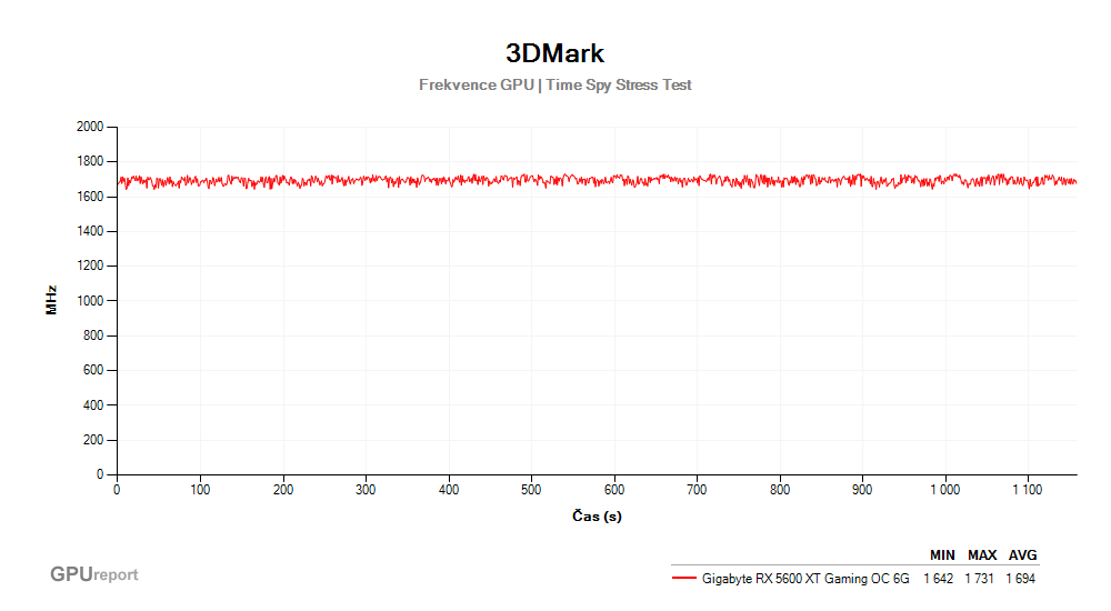 Provozní vlastnosti Gigabyte RX 5600 XT Gaming OC 6G