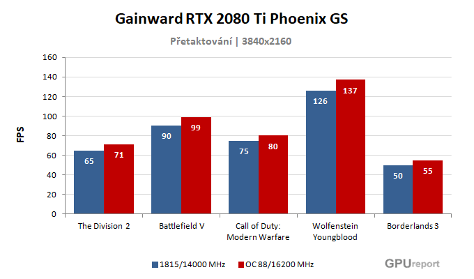 Gainward RTX 2080 Ti Phoenix GS výsledky přetaktování