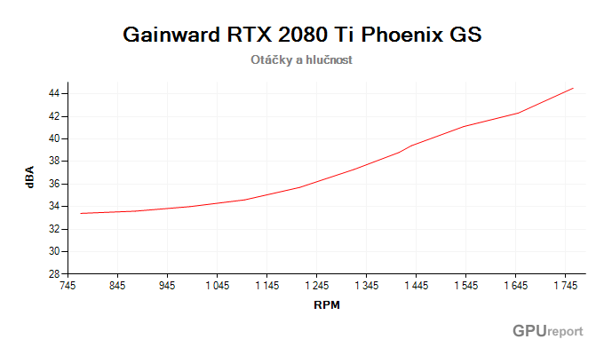 Gainward RTX 2080 Ti Phoenix GS závislost otáčky/hlučnost