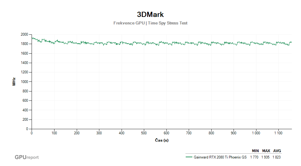 Provozní vlastnosti Gainward RTX 2080 Ti Phoenix GS