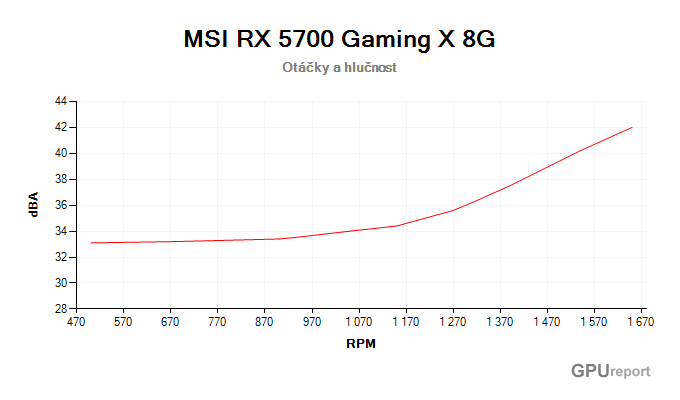MSI RX 5700 GAMING X 8G závislost otáčky/hlučnost