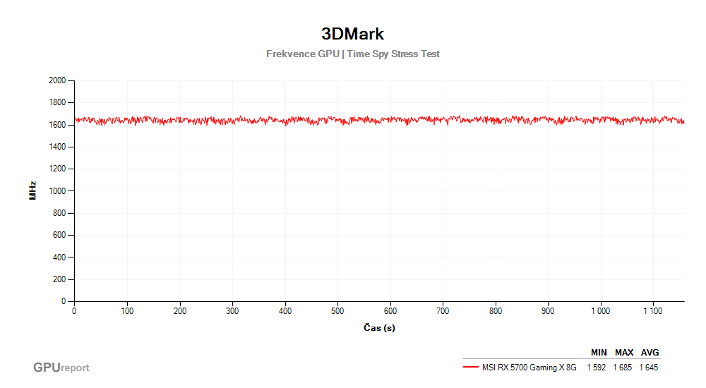 Provozní vlastnosti MSI RX 5700 GAMING X 8G