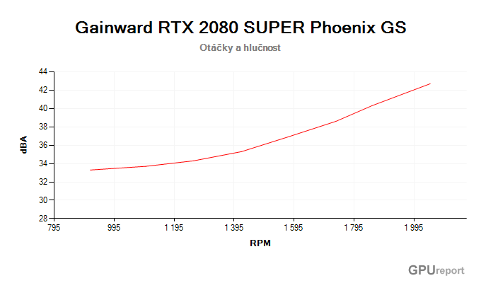 Gainward RTX 2080 SUPER Phoenix GS závislost otáčky/hlučnost