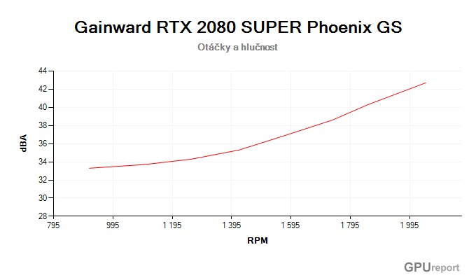 Gainward RTX 2080 SUPER Phoenix GS; závislost hlučnosti na otáčkách Gainward RTX 2080 SUPER Phoenix GS závislost otáčky/hlučnost