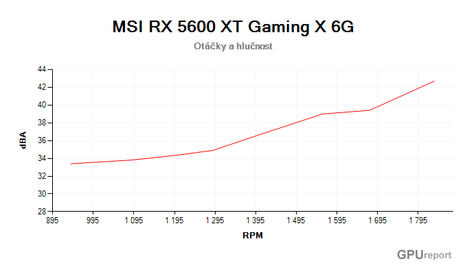 MSI RX 5600 XT GAMING X 6G závislost otáčky/hlučnost