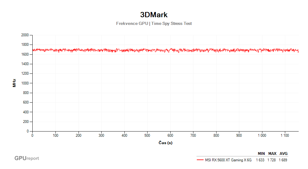 Provozní vlastnosti MSI RX 5600 XT GAMING X 6G