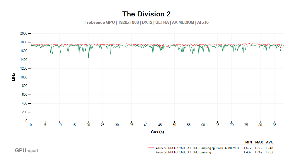 Provozní vlastnosti Asus STRIX RX 5600 XT T6G Gaming po přetaktování