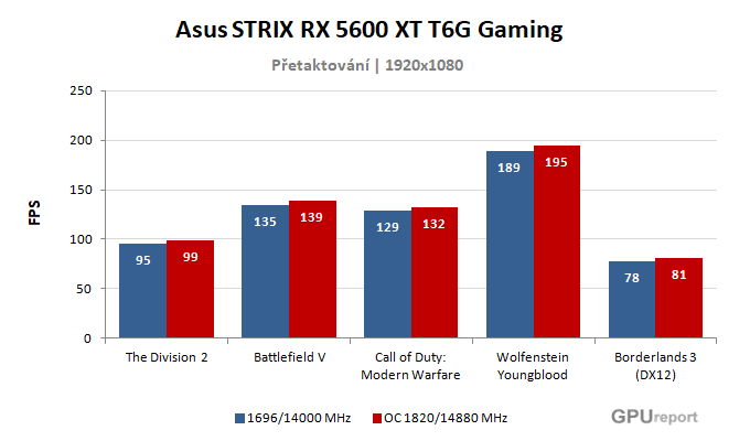Asus STRIX RX 5600 XT T6G Gaming výsledky přetaktování