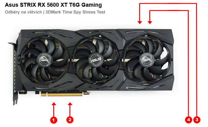Odběry na jednotlivých větvích Asus STRIX RX 5600 XT T6G Gaming Asus STRIX RX 5600 XT T6G Gaming; odběry