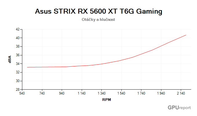 Asus STRIX RX 5600 XT T6G Gamingzávislost otáčky/hlučnost
