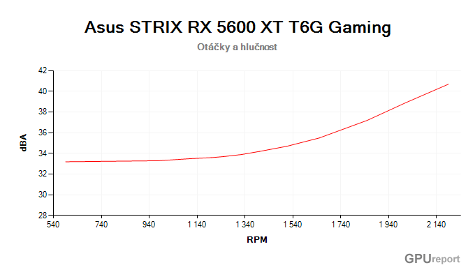 Asus STRIX RX 5600 XT T6G Gaming; závislost hlučnosti na otáčkách Asus STRIX RX 5600 XT T6G Gamingzávislost otáčky/hlučnost