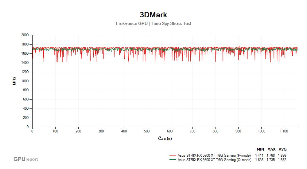 Provozní vlastnosti Asus STRIX RX 5600 XT T6G Gaming