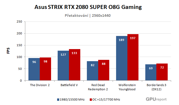 Asus STRIX RTX 2080 SUPER O8G Gaming výsledky přetaktování