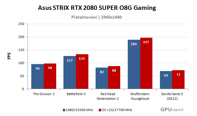 Výsledky přetaktování Asus STRIX RTX 2080 SUPER O8G Gaming Asus STRIX RTX 2080 SUPER O8G Gaming výsledky přetaktování