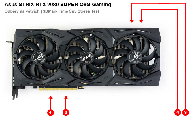 Odběry na jednotlivých větvích Asus STRIX RTX 2080 SUPER O8G Gaming Asus STRIX RTX 2080 SUPER O8G Gaming; odběry