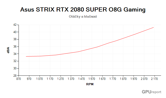 Asus STRIX RTX 2080 SUPER O8G Gamingzávislost otáčky/hlučnost
