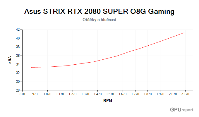 Asus STRIX RTX 2080 SUPER O8G Gaming; závislost hlučnosti na otáčkách Asus STRIX RTX 2080 SUPER O8G Gamingzávislost otáčky/hlučnost