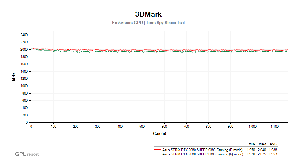 Provozní vlastnosti Asus STRIX RTX 2080 SUPER O8G Gaming