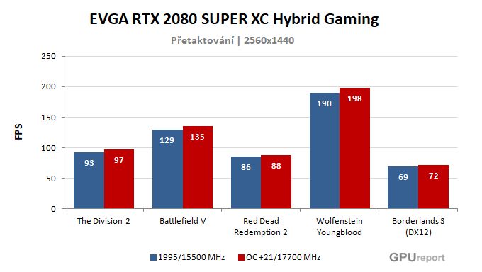 EVGA RTX 2080 SUPER XC Hybrid Gaming výsledky přetaktování
