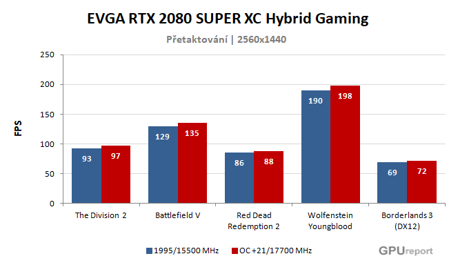 Výsledky přetaktování EVGA RTX 2080 SUPER XC Hybrid Gaming EVGA RTX 2080 SUPER XC Hybrid Gaming výsledky přetaktování